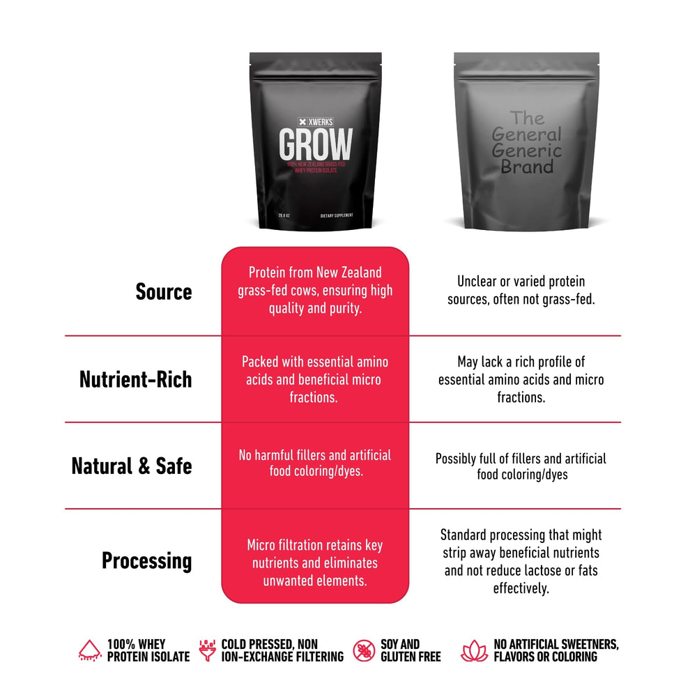 XWERKS Grow recuperación muscular rápida gracias a su perfil de aminoácidos