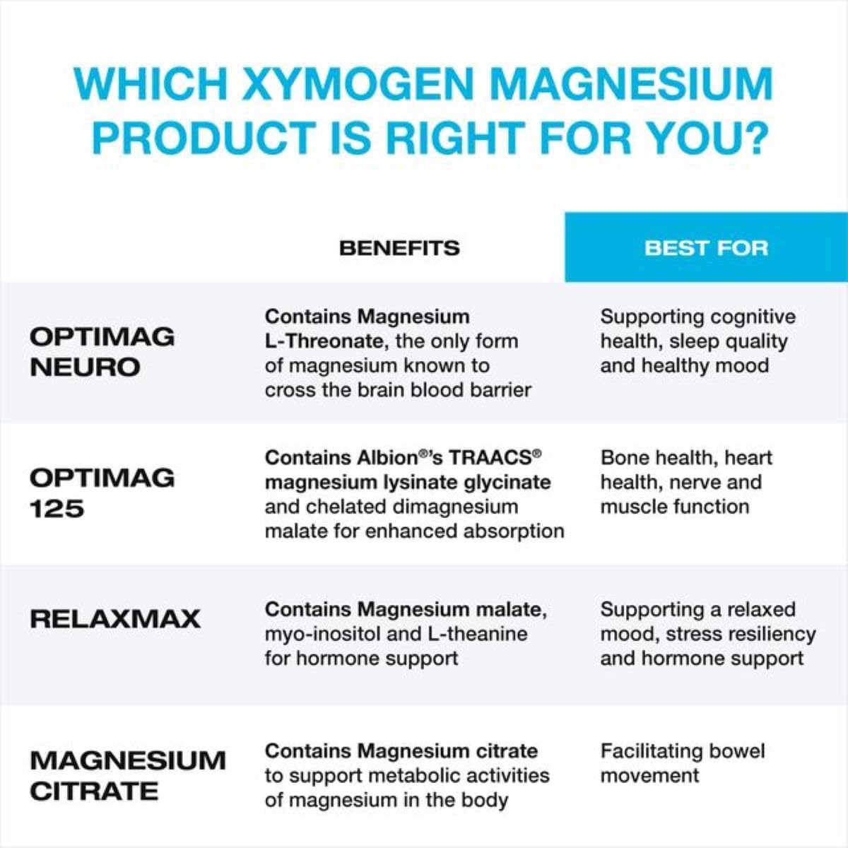 XYMOGEN OptiMag Neuro label panel highlights allergen-free formula