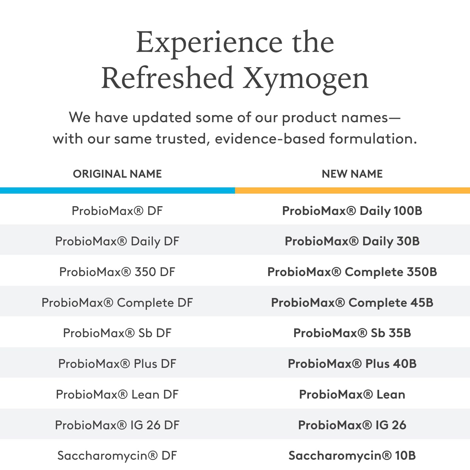 XYMOGEN ProbioMax Daily 30B ingredients list with four-strain blend including HN019