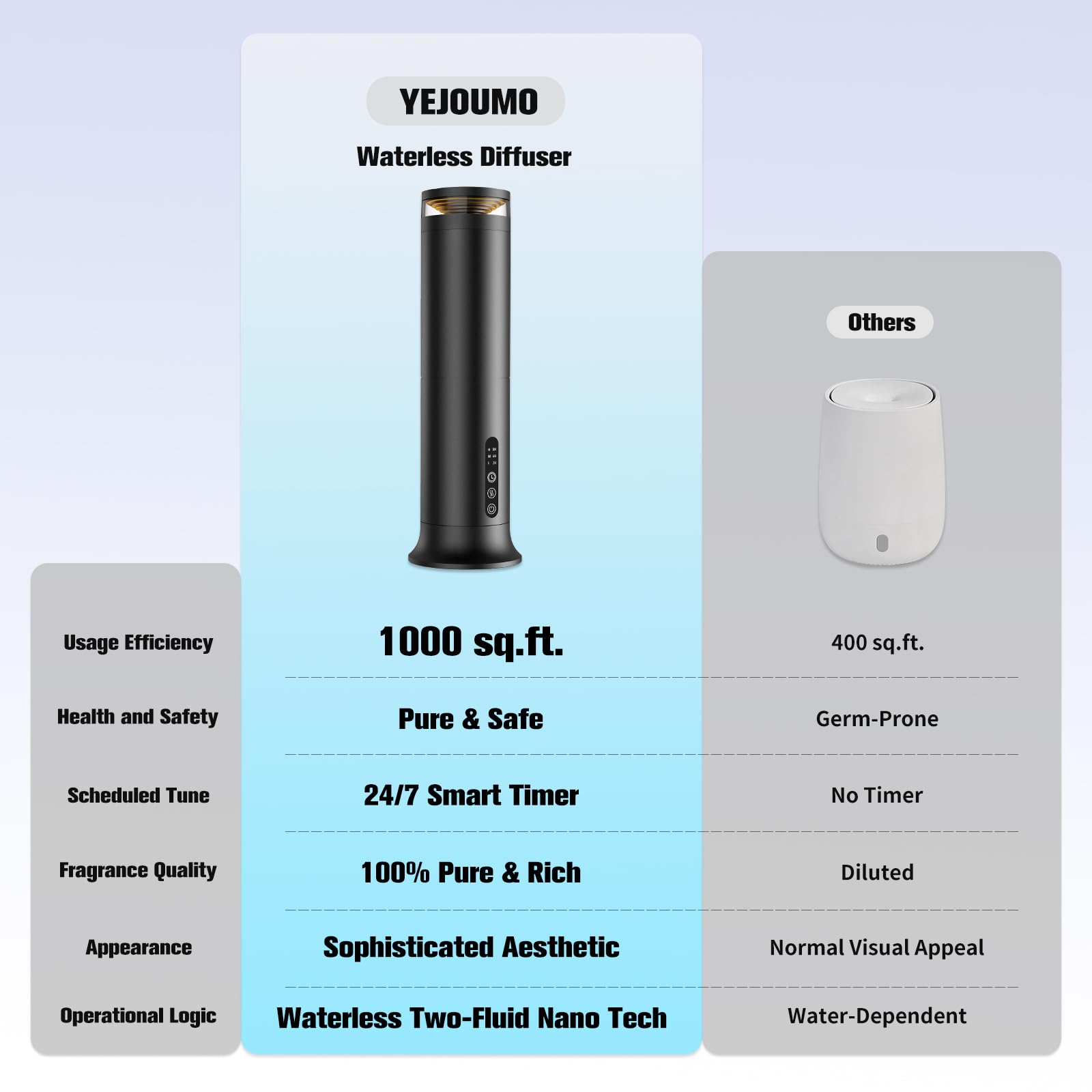 YEJOUMO diffuser 1000 sq ft coverage; fills open spaces evenly