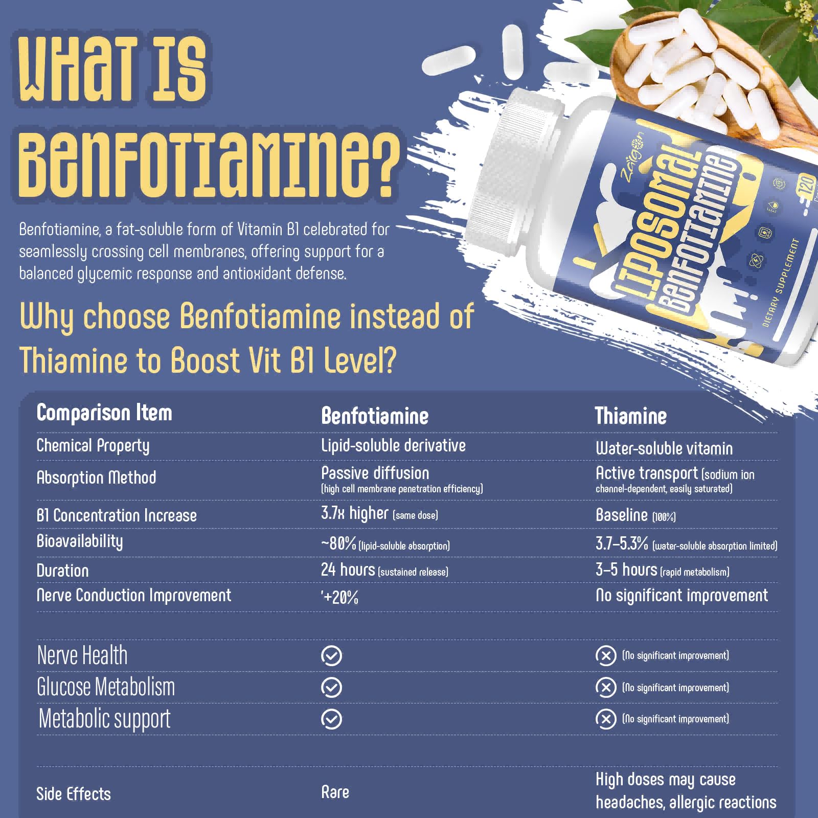 Zaigon benfotiamine capsules close-up emphasizing nutrient delivery