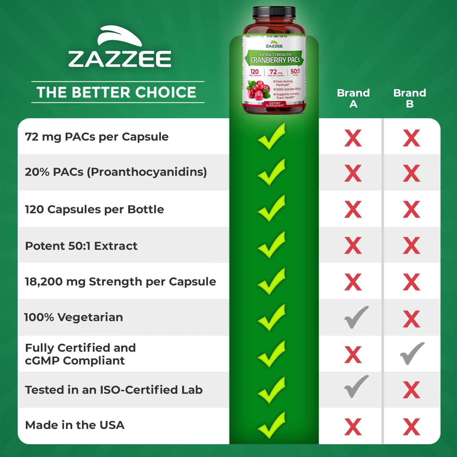 Zazzee four-month supply packaging highlights value for shoppers.